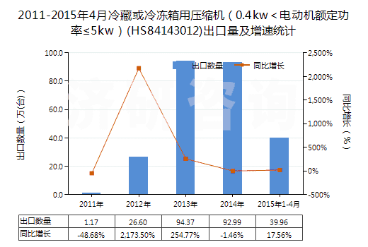 2011-2015年4月冷藏或冷凍箱用壓縮機（0.4kw＜電動機額定功率≤5kw）(HS84143012)出口量及增速統(tǒng)計
